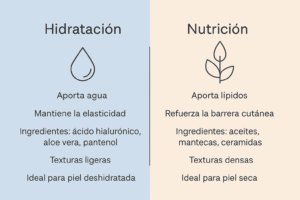 Diferencias entre hidratación y nutrición de la piel 