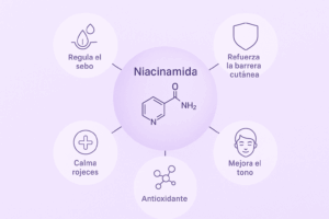 Infografía con la molécula de niacinamida y sus beneficios principales: regula el sebo, refuerza la barrera cutánea, calma rojeces, mejora el tono y es antioxidante.