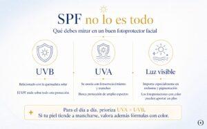 Infografía sobre protección UVB, UVA y luz visible al elegir un fotoprotector facial